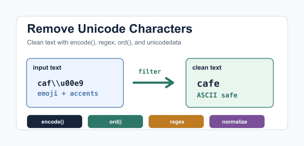 Remove Unicode Characters in Python: ASCII, Symbols, and Normalization