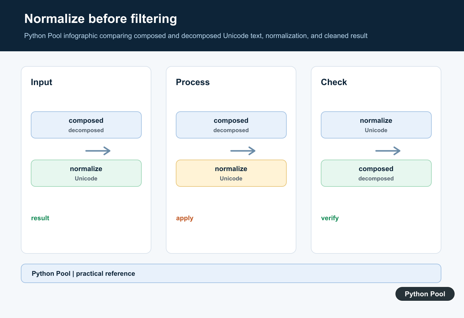 Python Pool infographic comparing composed and decomposed Unicode text, normalization, and cleaned result