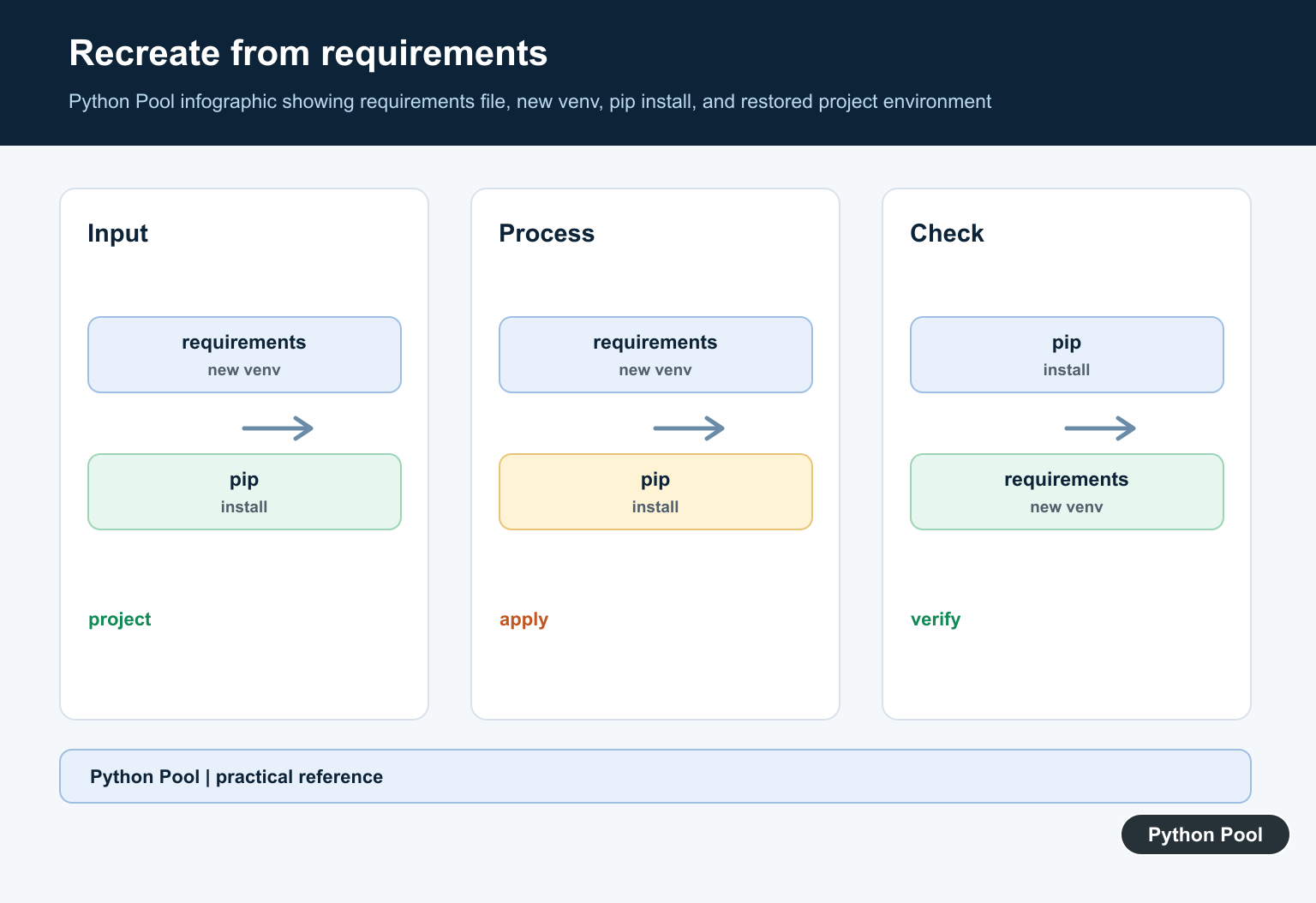 Python Pool infographic showing requirements file, new venv, pip install, and restored project environment