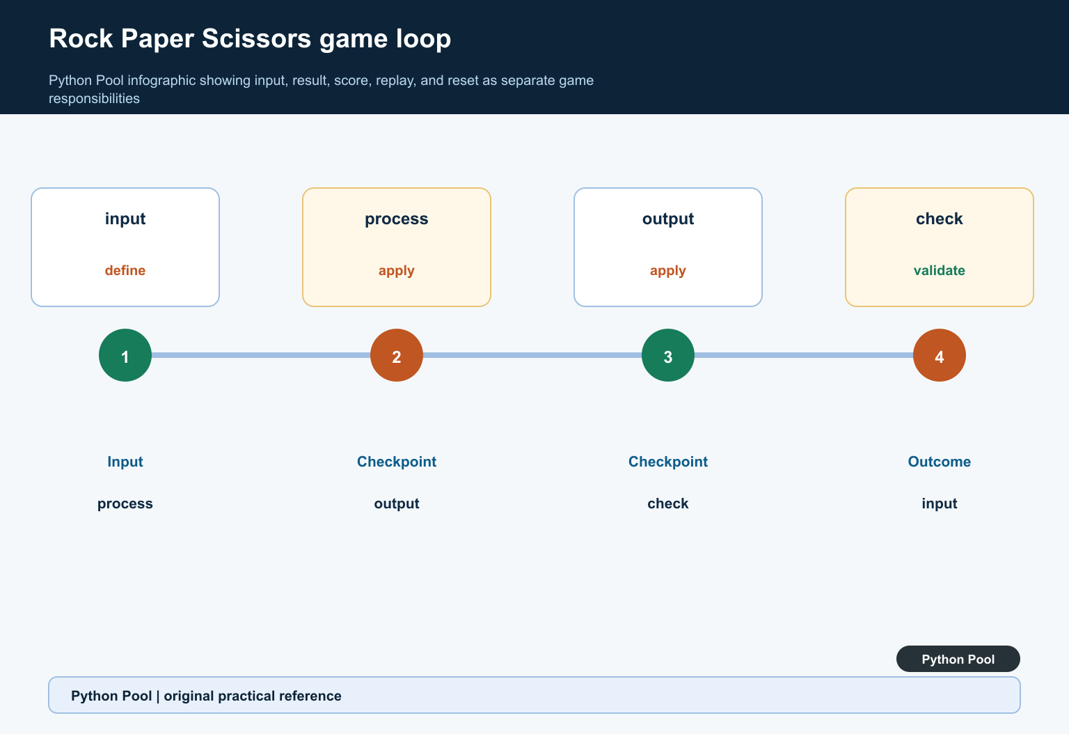 Python Pool infographic showing input, result, score, replay, and reset as separate game responsibilities