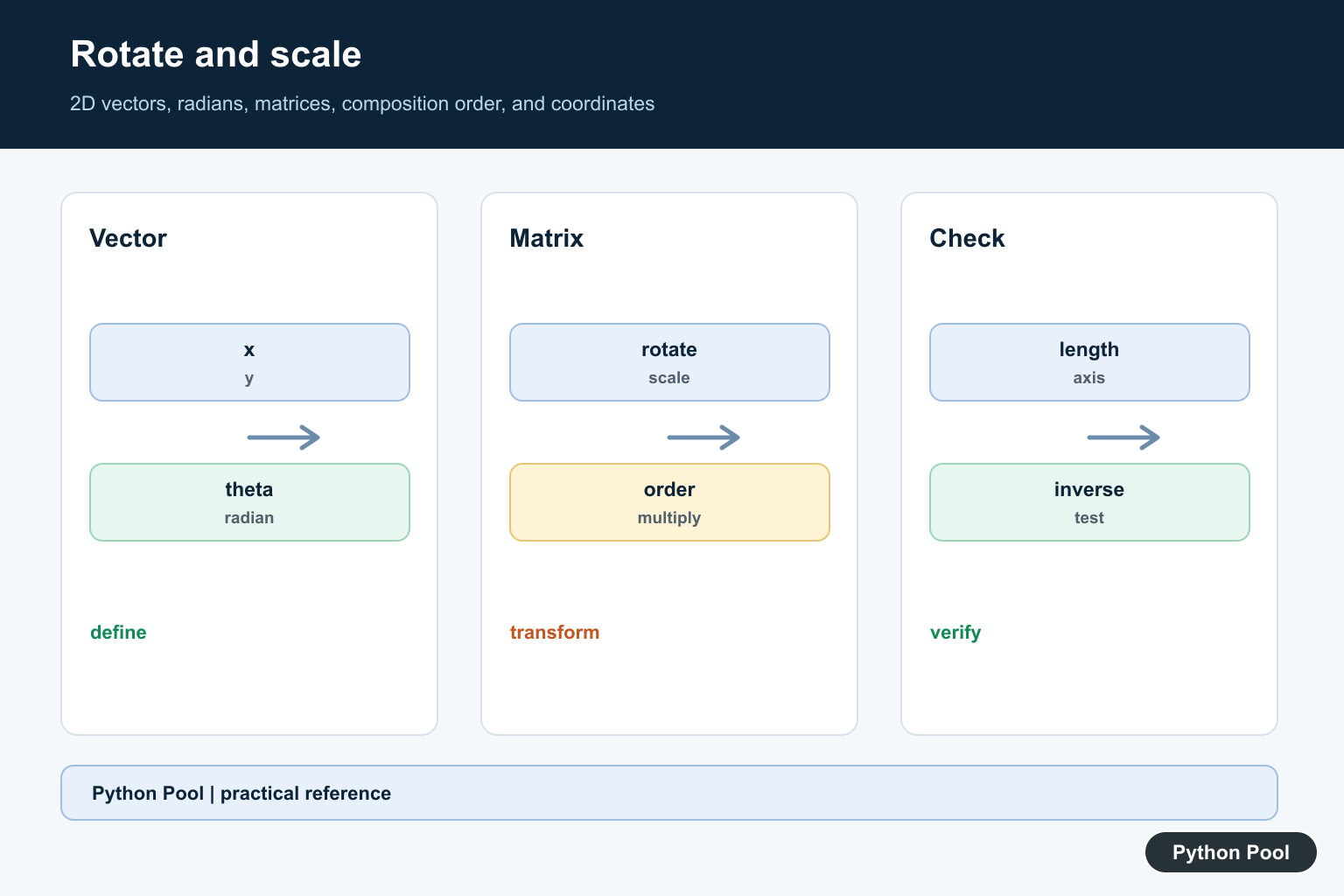 Python Pool infographic showing a 2D vector rotated by theta and scaled with a transformation matrix