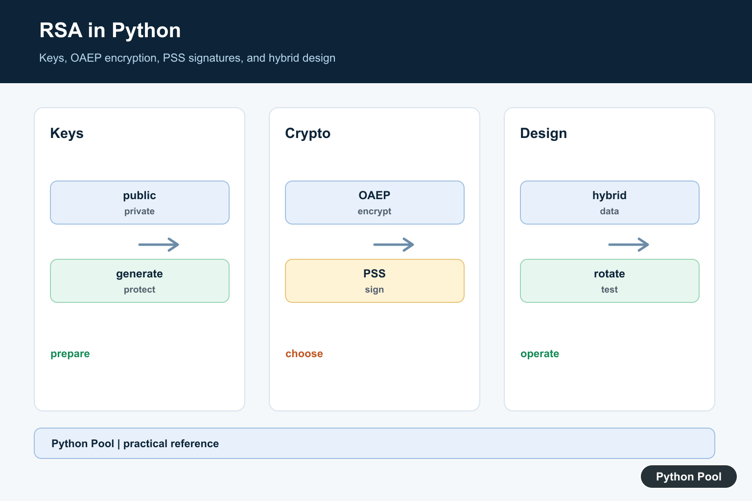 Python Pool infographic showing RSA key generation, OAEP encryption, PSS signatures, and public and private key roles