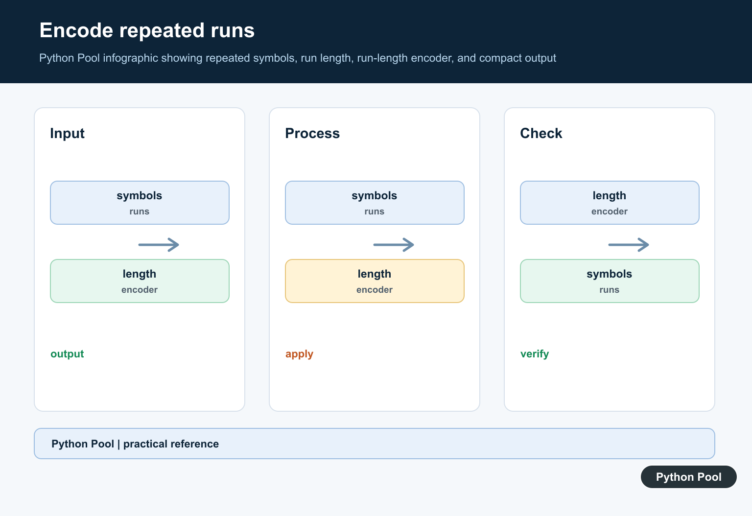 Python Pool infographic showing repeated symbols, run length, run-length encoder, and compact output
