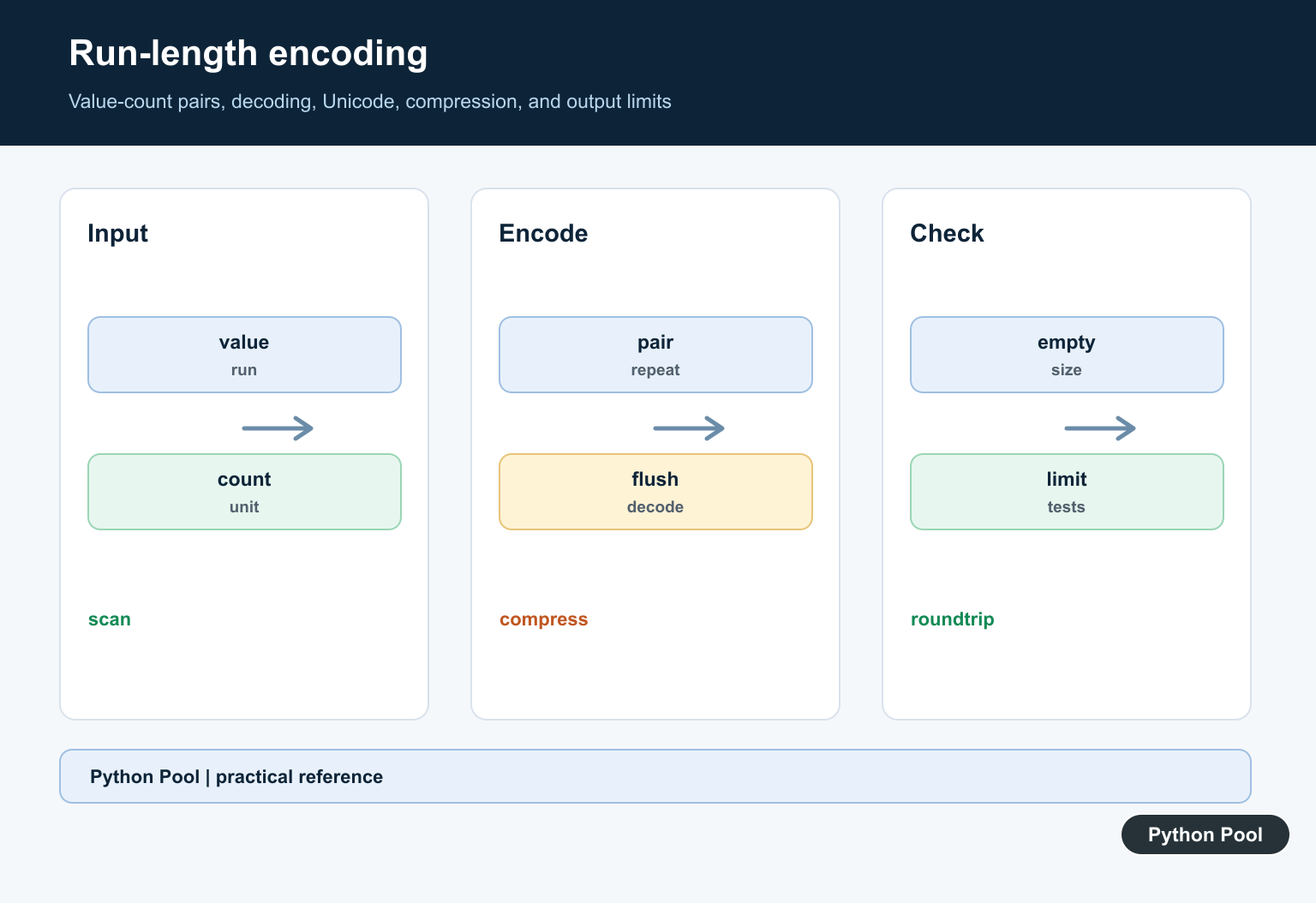 Python Pool infographic showing run-length encoding turning repeated symbols into value and count pairs and decoding them back