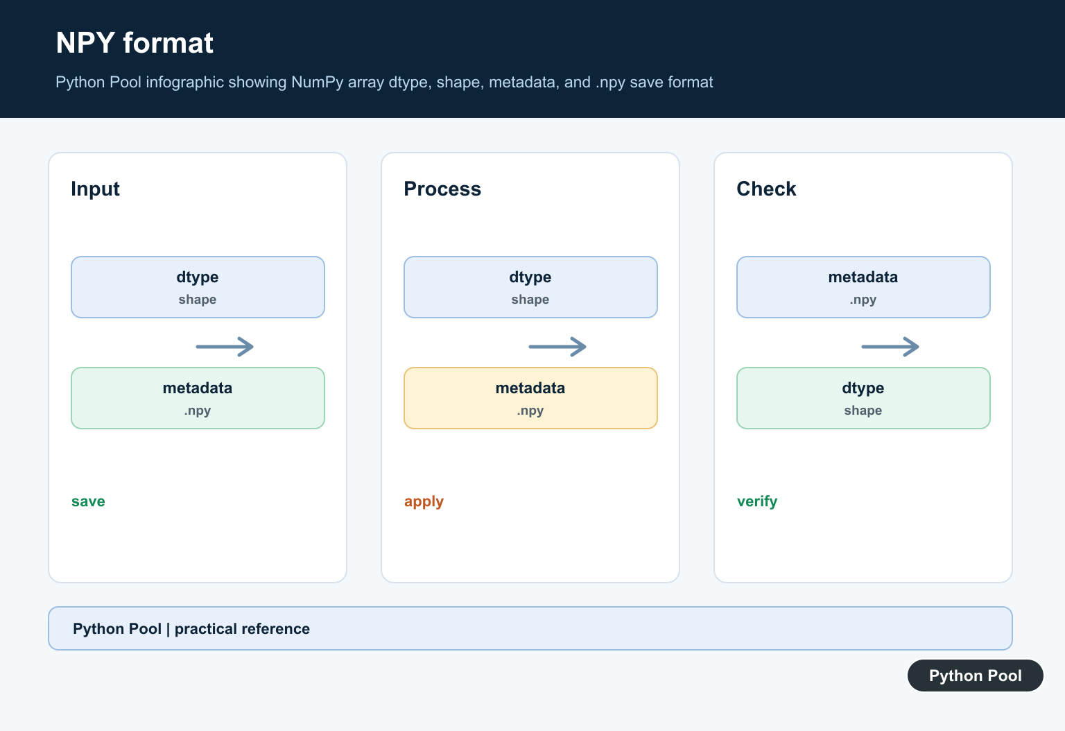 Python Pool infographic showing NumPy array dtype, shape, metadata, and .npy save format