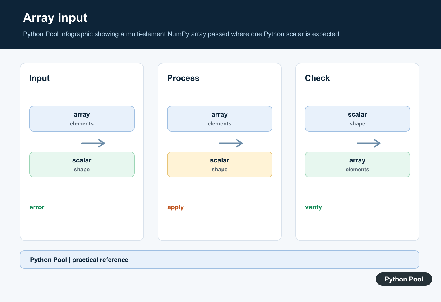 Python Pool infographic showing a multi-element NumPy array passed where one Python scalar is expected