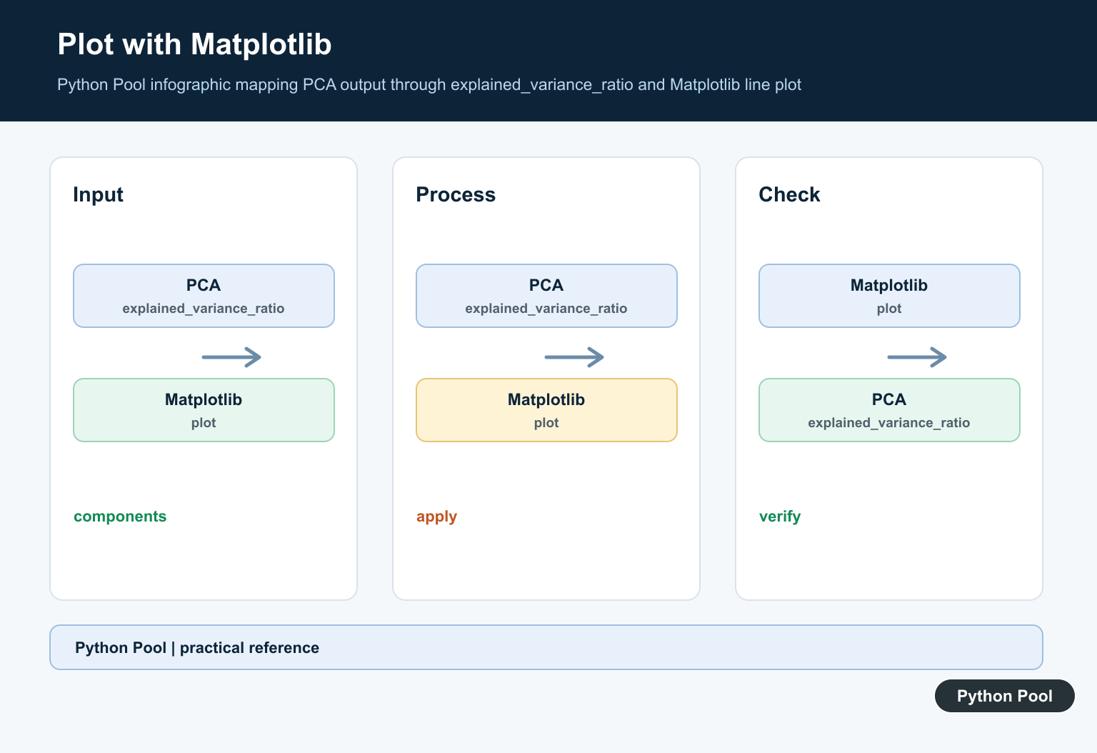 Python Pool infographic mapping PCA output through explained_variance_ratio and Matplotlib line plot