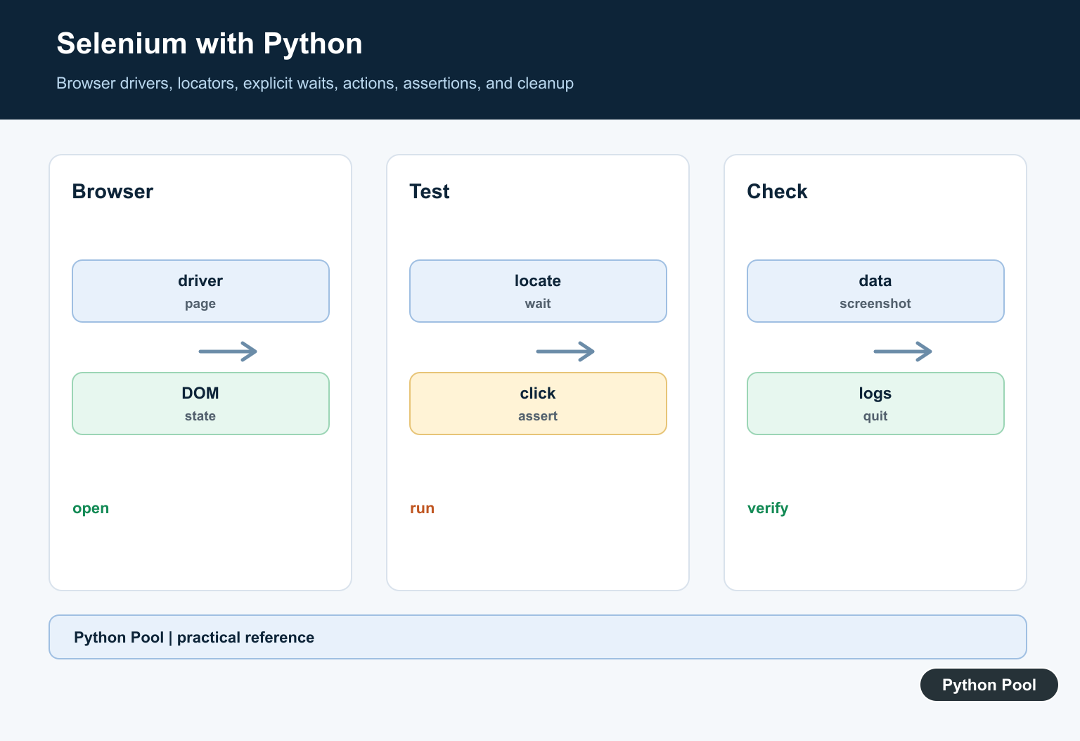 Python Pool infographic showing Selenium Python browser automation with locators, waits, actions, assertions, and cleanup