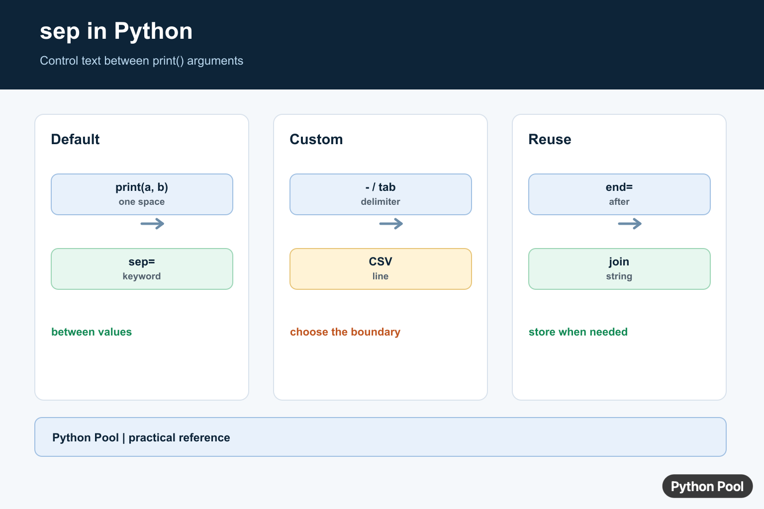 Python Pool infographic showing print sep defaults, custom separators, tabs, newlines, and join