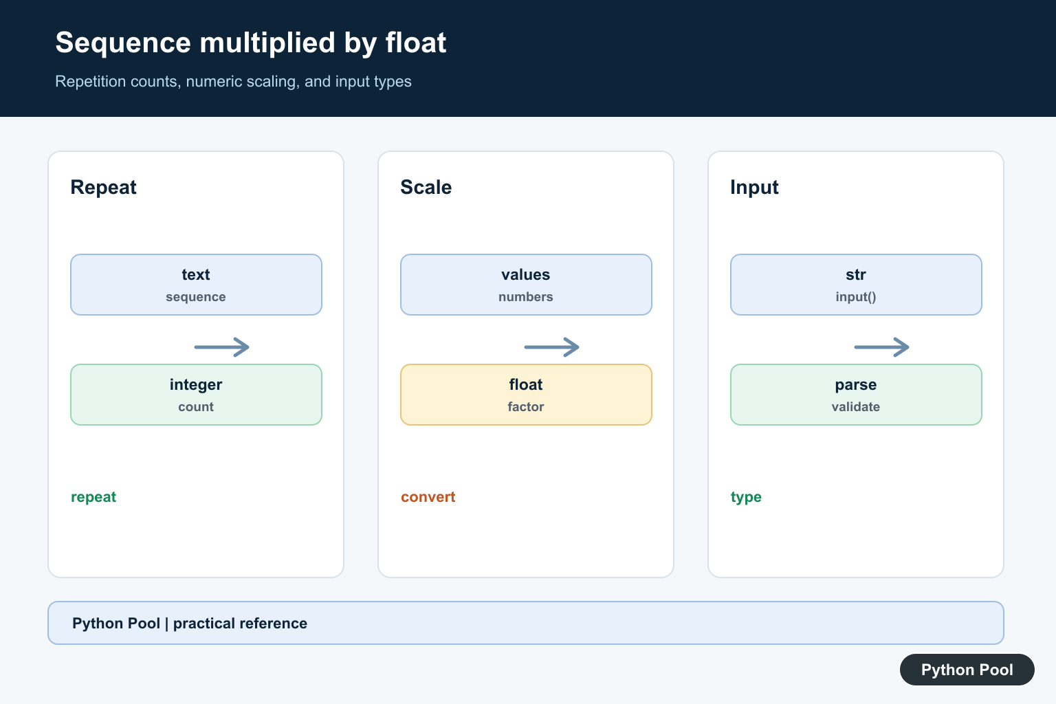 Python Pool infographic showing Python sequence repetition integer count numeric float scaling and explicit conversion