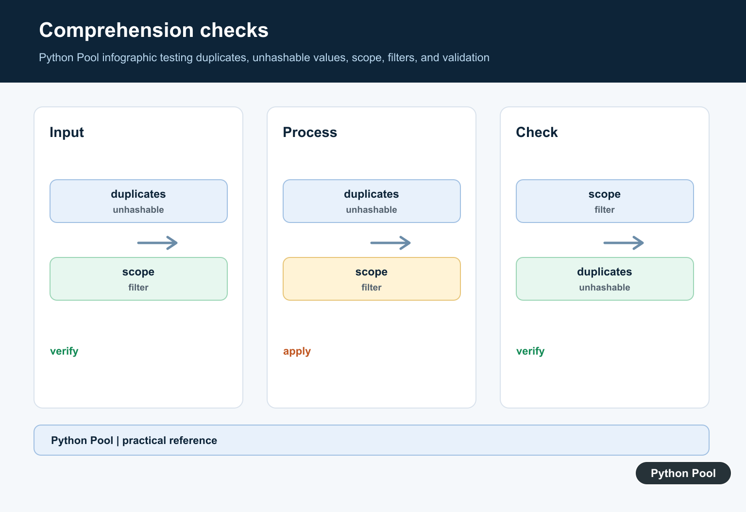 Python Pool infographic testing duplicates, unhashable values, scope, filters, and validation