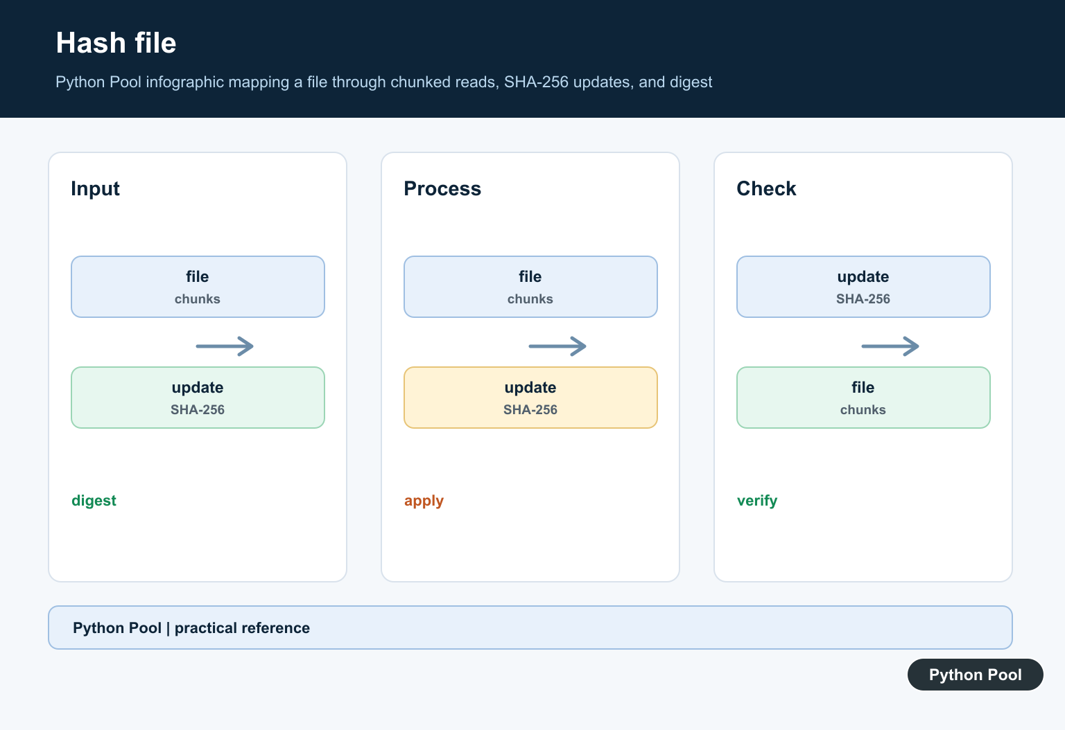 Python Pool infographic mapping a file through chunked reads, SHA-256 updates, and digest