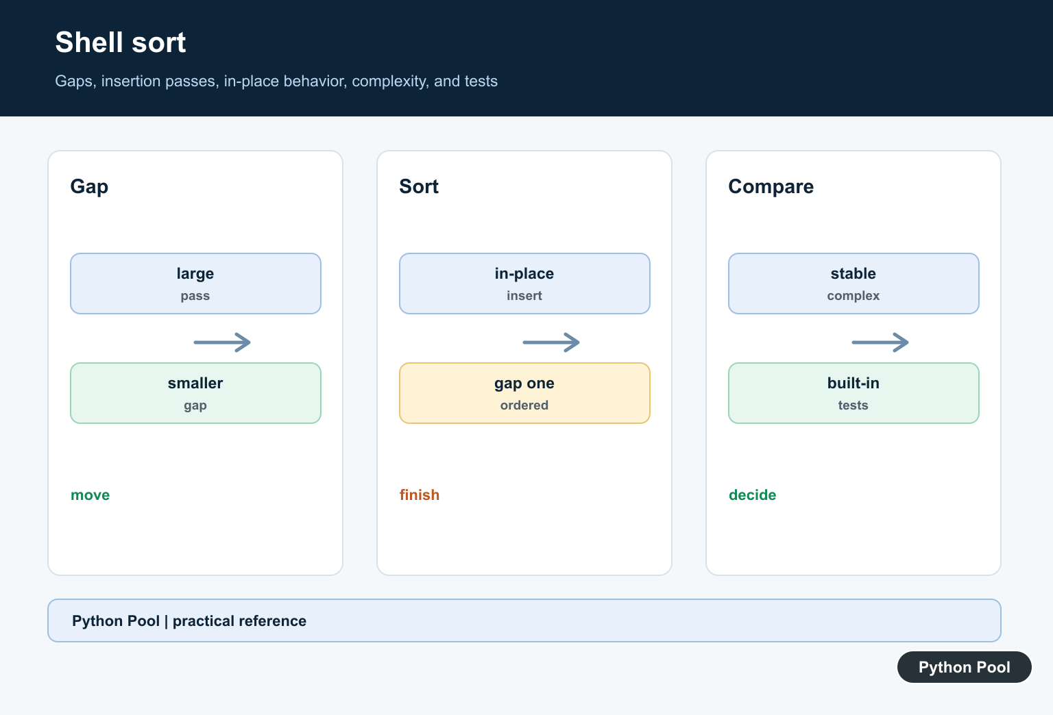 Python Pool infographic showing Shell sort reducing gaps before a final insertion-sort pass