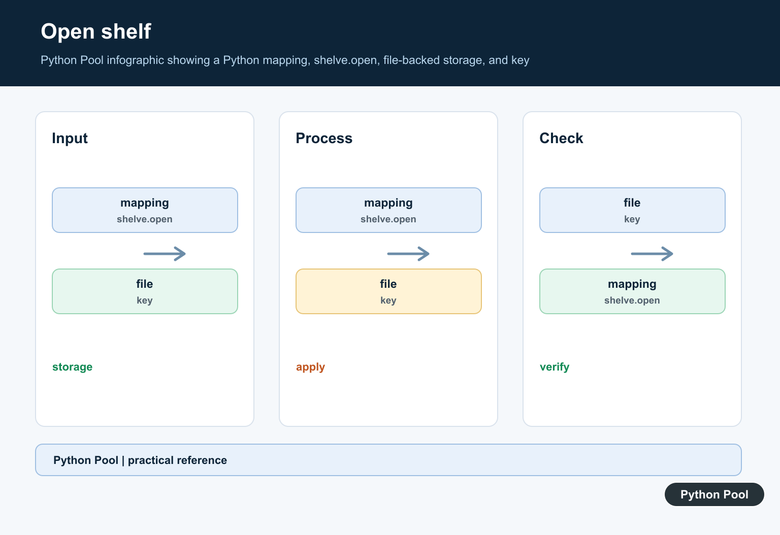Python Pool infographic showing a Python mapping, shelve.open, file-backed storage, and key