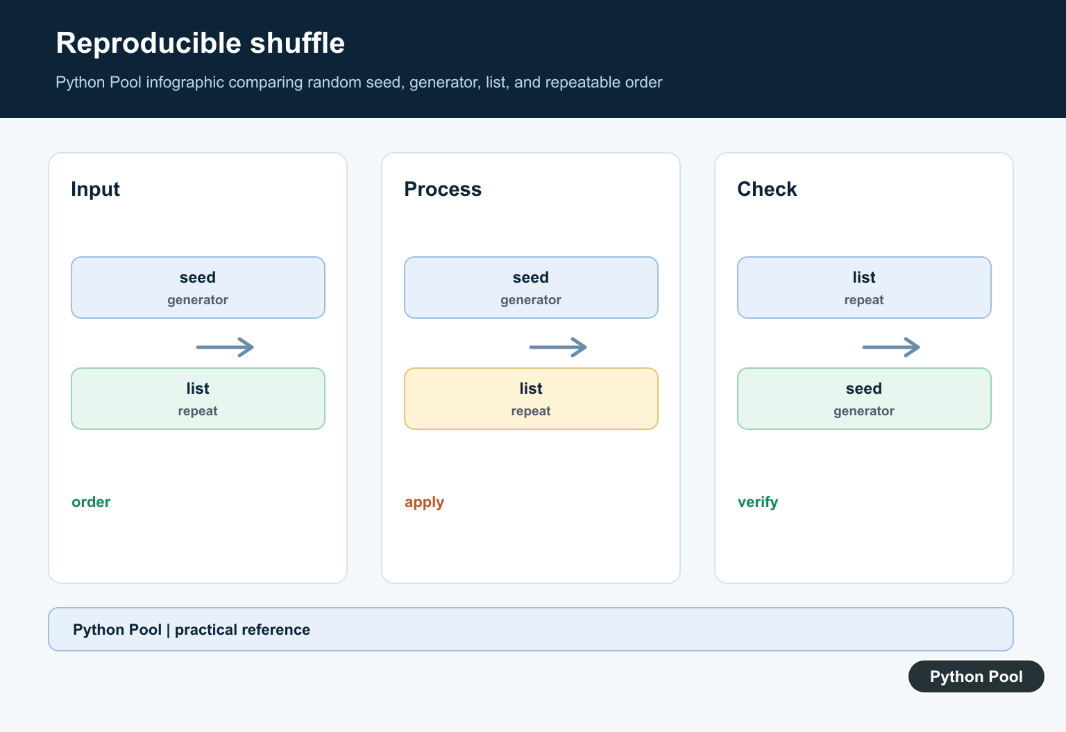Python Pool infographic comparing random seed, generator, list, and repeatable order