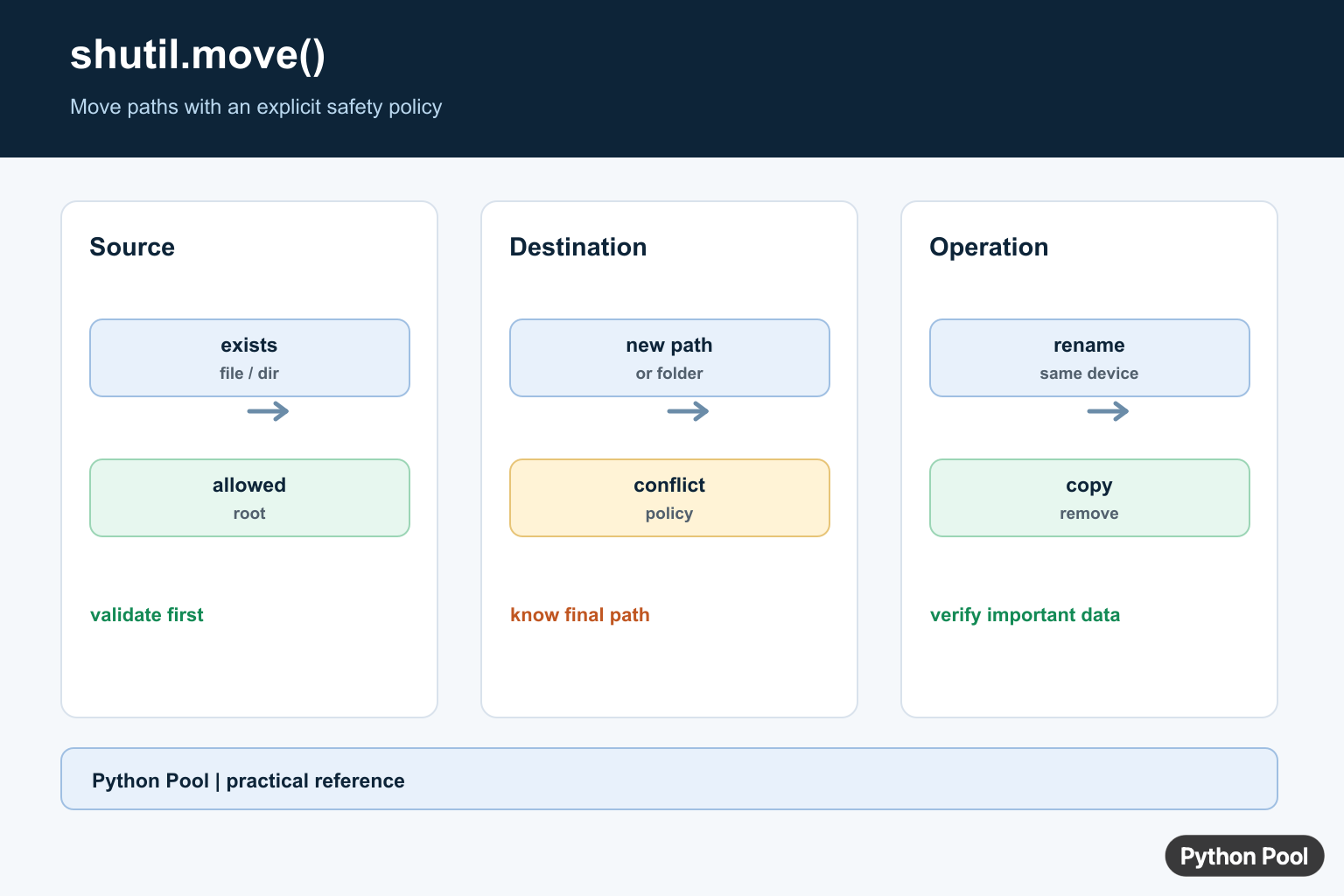 Python Pool infographic explaining shutil move source destination file directory and cross filesystem behavior