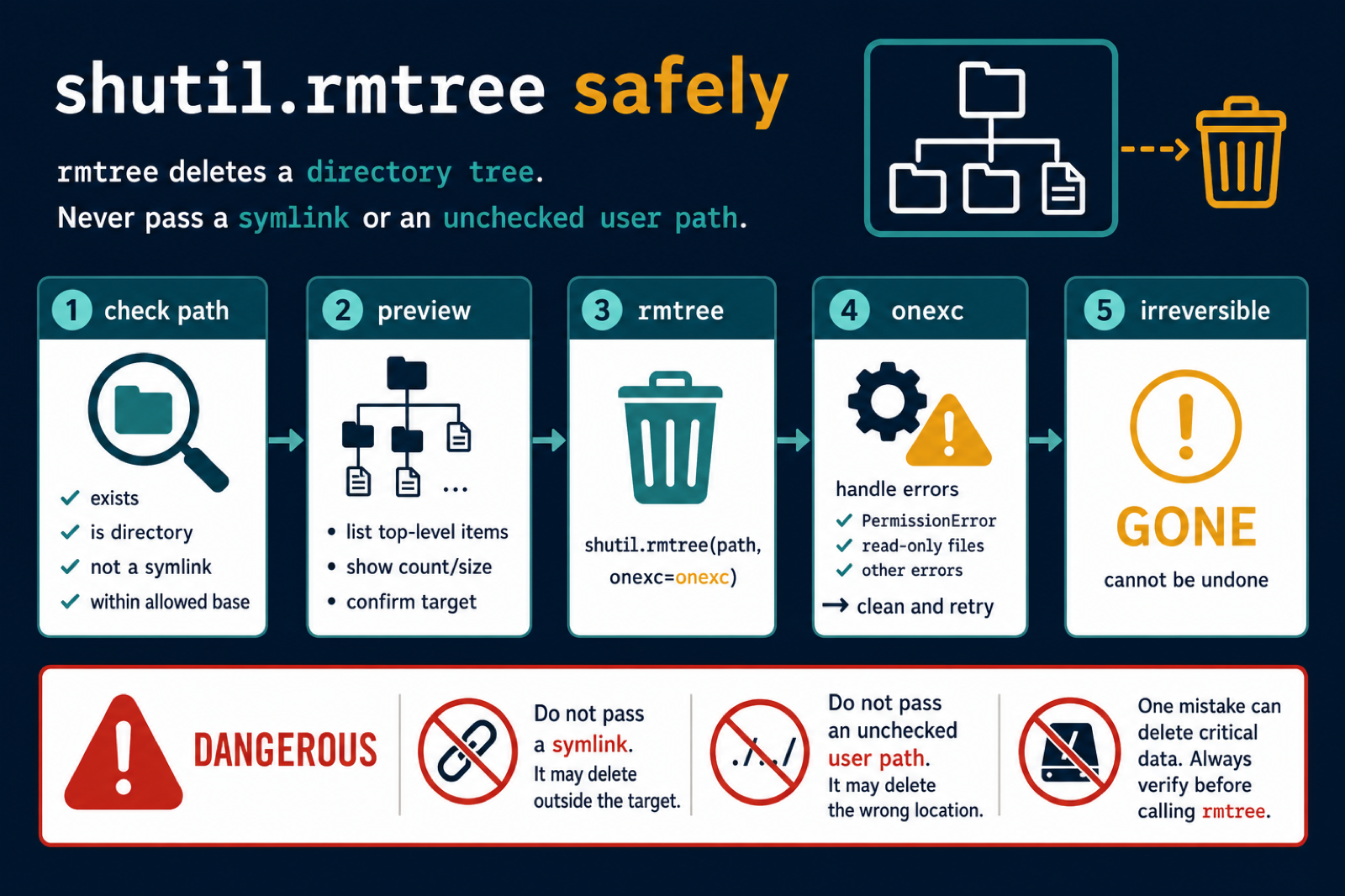 Safe Python shutil.rmtree directory deletion flow with path checks and error handling
