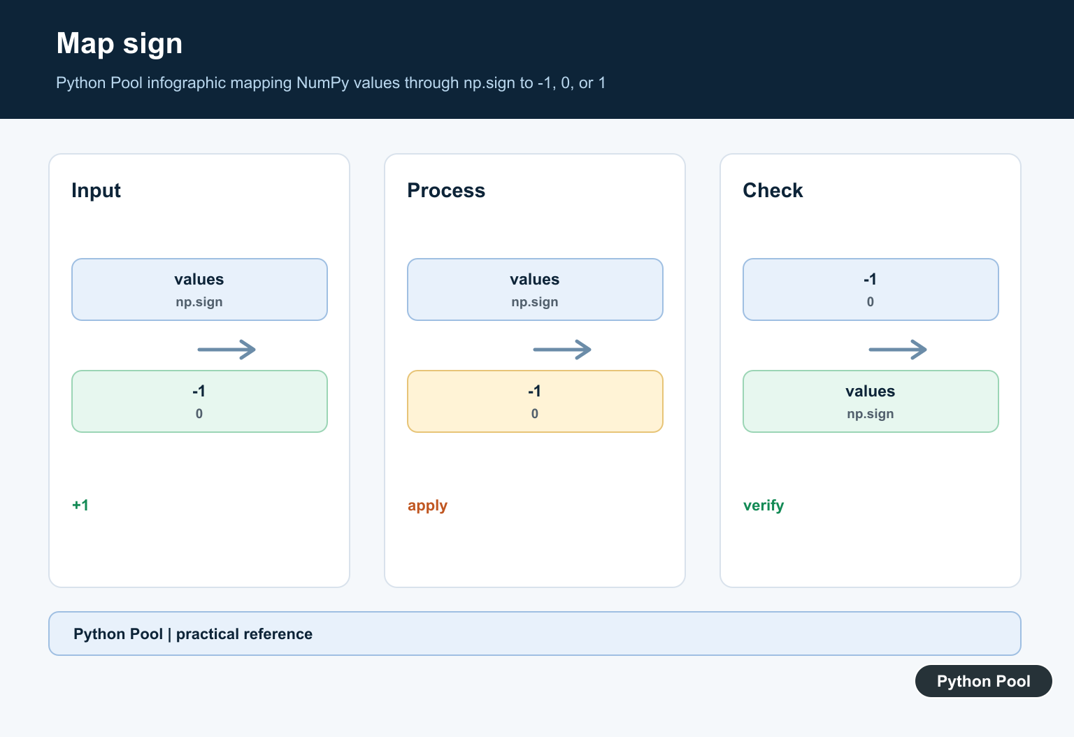 Python Pool infographic mapping NumPy values through np.sign to -1, 0, or 1