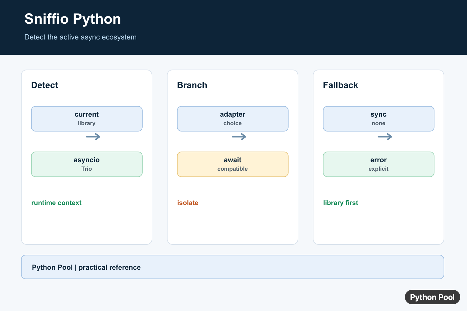 Python Pool infographic showing Sniffio current async library detection asyncio Trio Curio and fallback