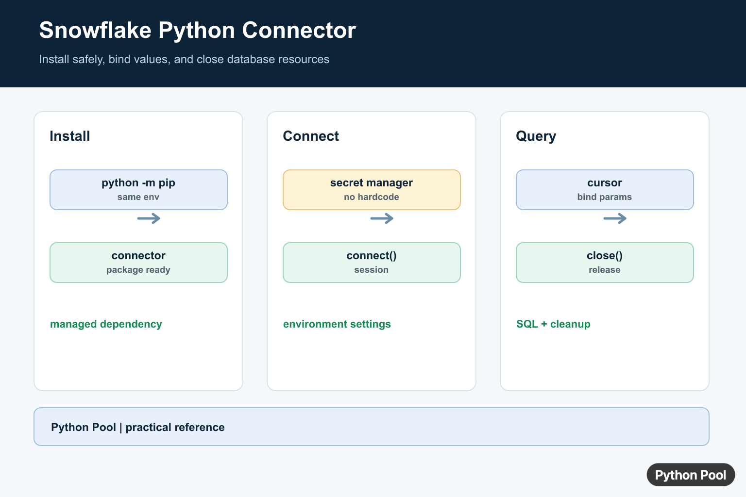 Snowflake Python Connector infographic showing install, environment-based credentials, connection, cursor query, and cleanup