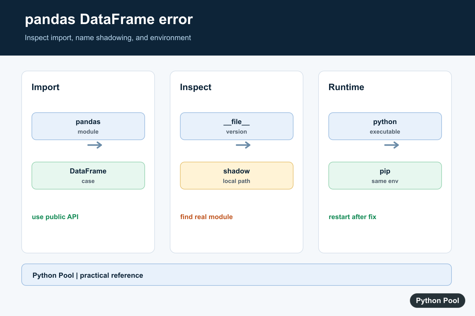 Python Pool infographic troubleshooting pandas DataFrame import local shadowing package version and environment