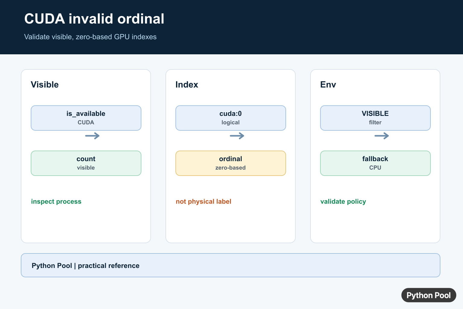 Python Pool infographic troubleshooting CUDA invalid device ordinal with visible GPUs, device count, and zero-based IDs