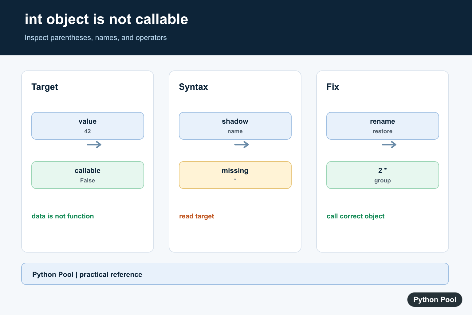 Python Pool infographic diagnosing int object is not callable through shadowed names missing operators parentheses and callable