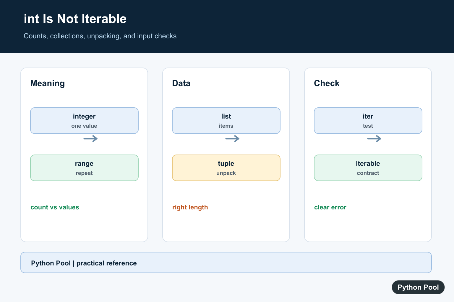 Python Pool infographic showing integer count range list unpacking iterable checks and Python TypeError fixes