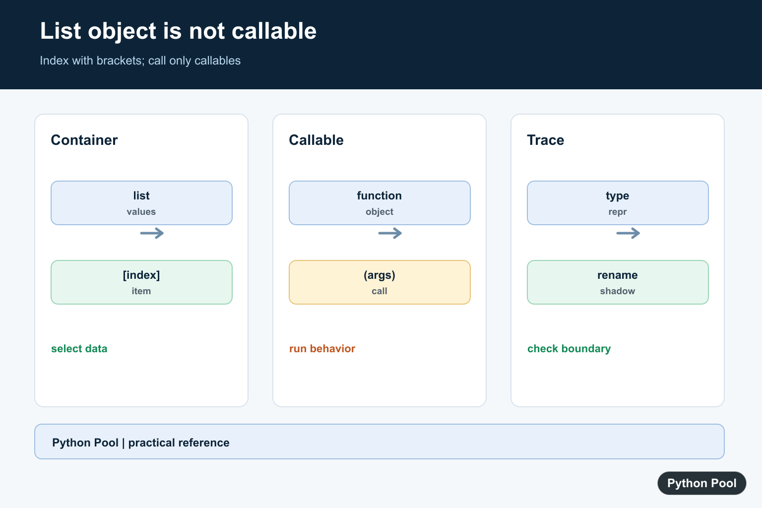 Python Pool infographic comparing list indexing square brackets with function calls parentheses