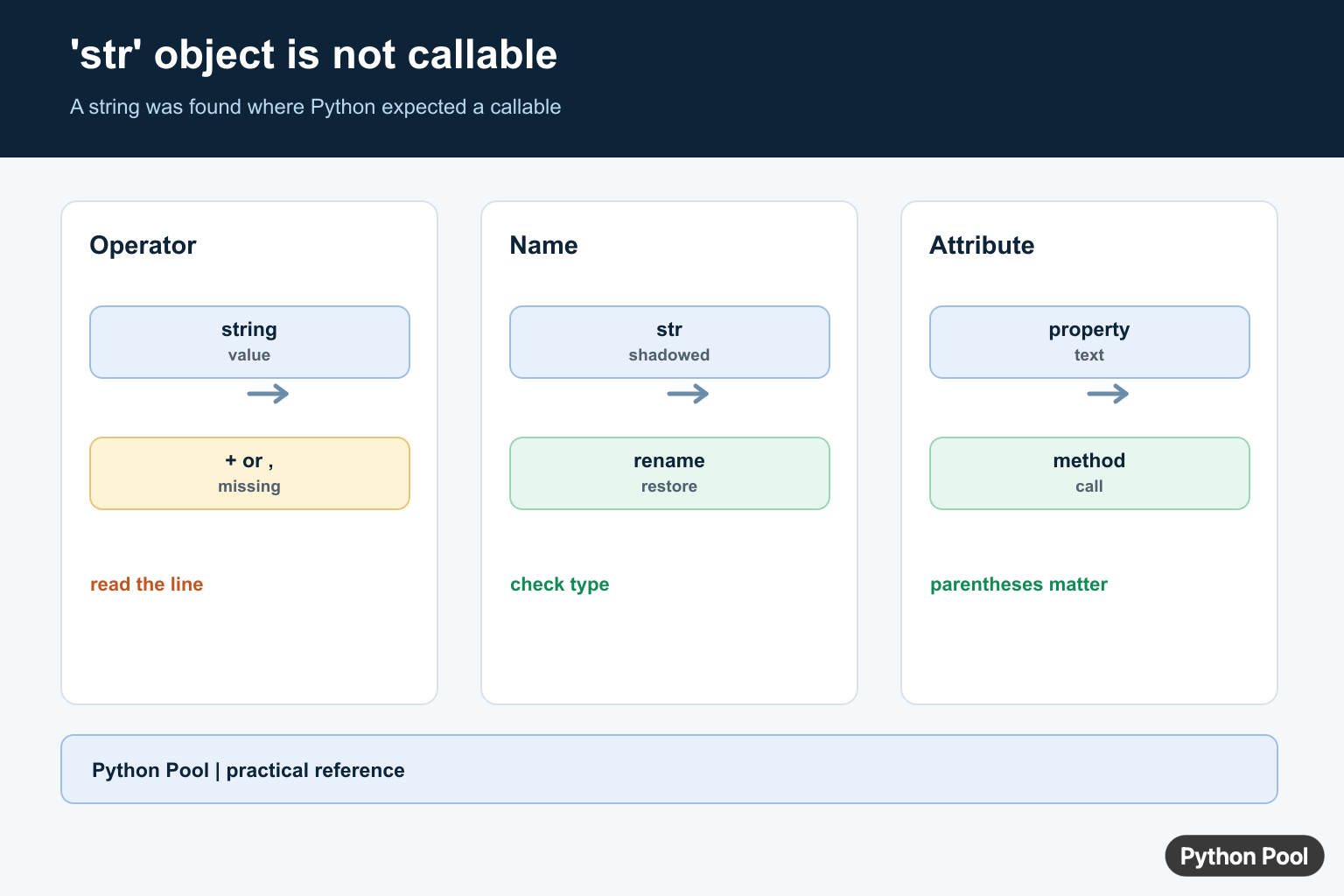 Python str object is not callable infographic comparing missing operators, shadowed str, and function versus string values