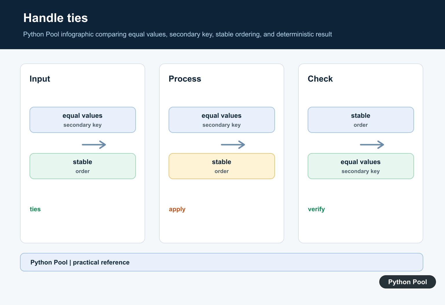 Python Pool infographic comparing equal values, secondary key, stable ordering, and deterministic result