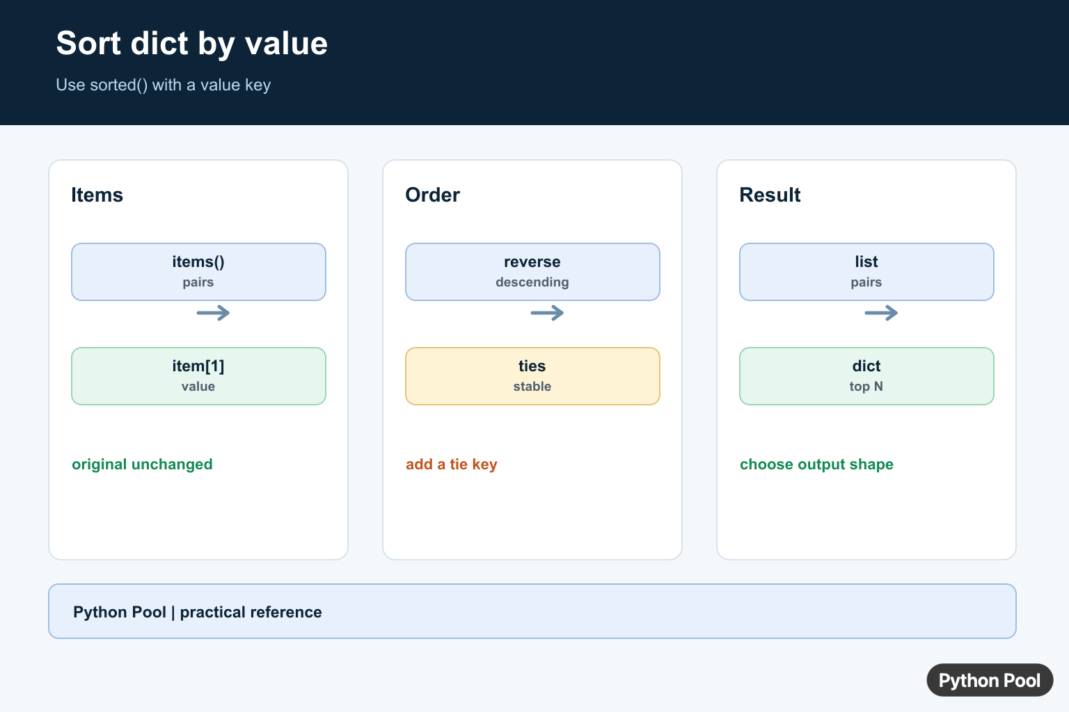 Python Pool infographic explaining dictionary item sorting by value, reverse order, ties, and top values