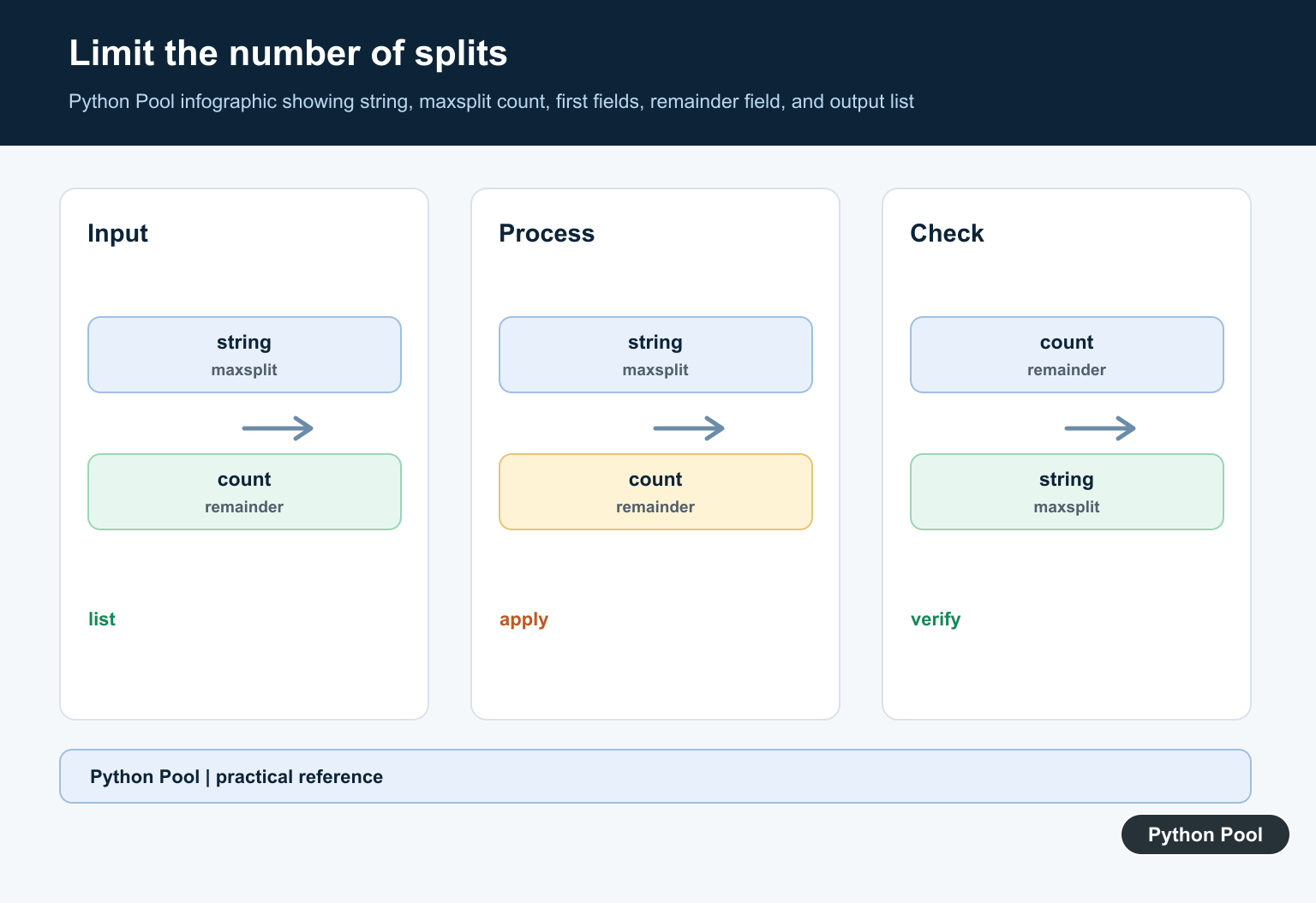 Python Pool infographic showing string, maxsplit count, first fields, remainder field, and output list