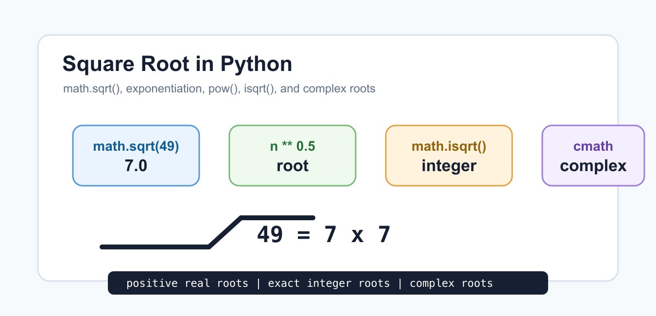 Square Root in Python: math.sqrt(), NumPy, and Complex Values