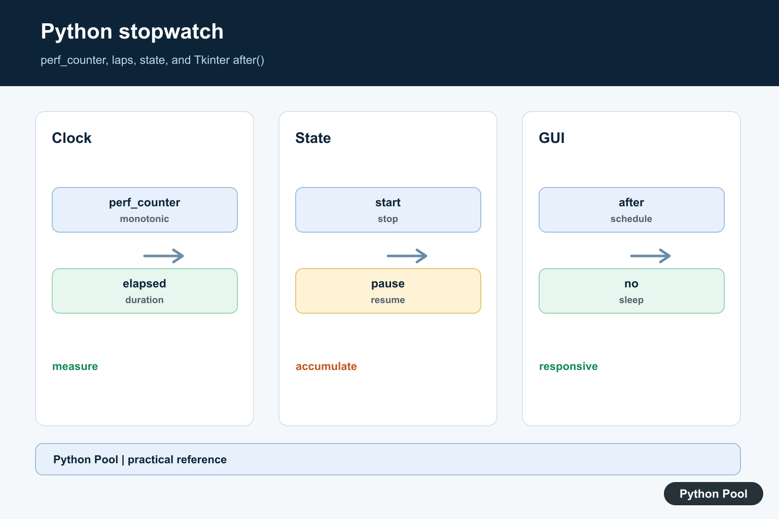 Python Pool infographic showing Python stopwatch perf_counter start stop laps elapsed duration and Tkinter after loop