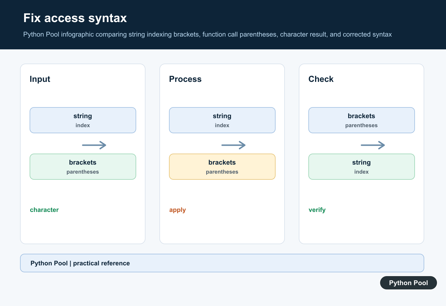 Python Pool infographic comparing string indexing brackets, function call parentheses, character result, and corrected syntax