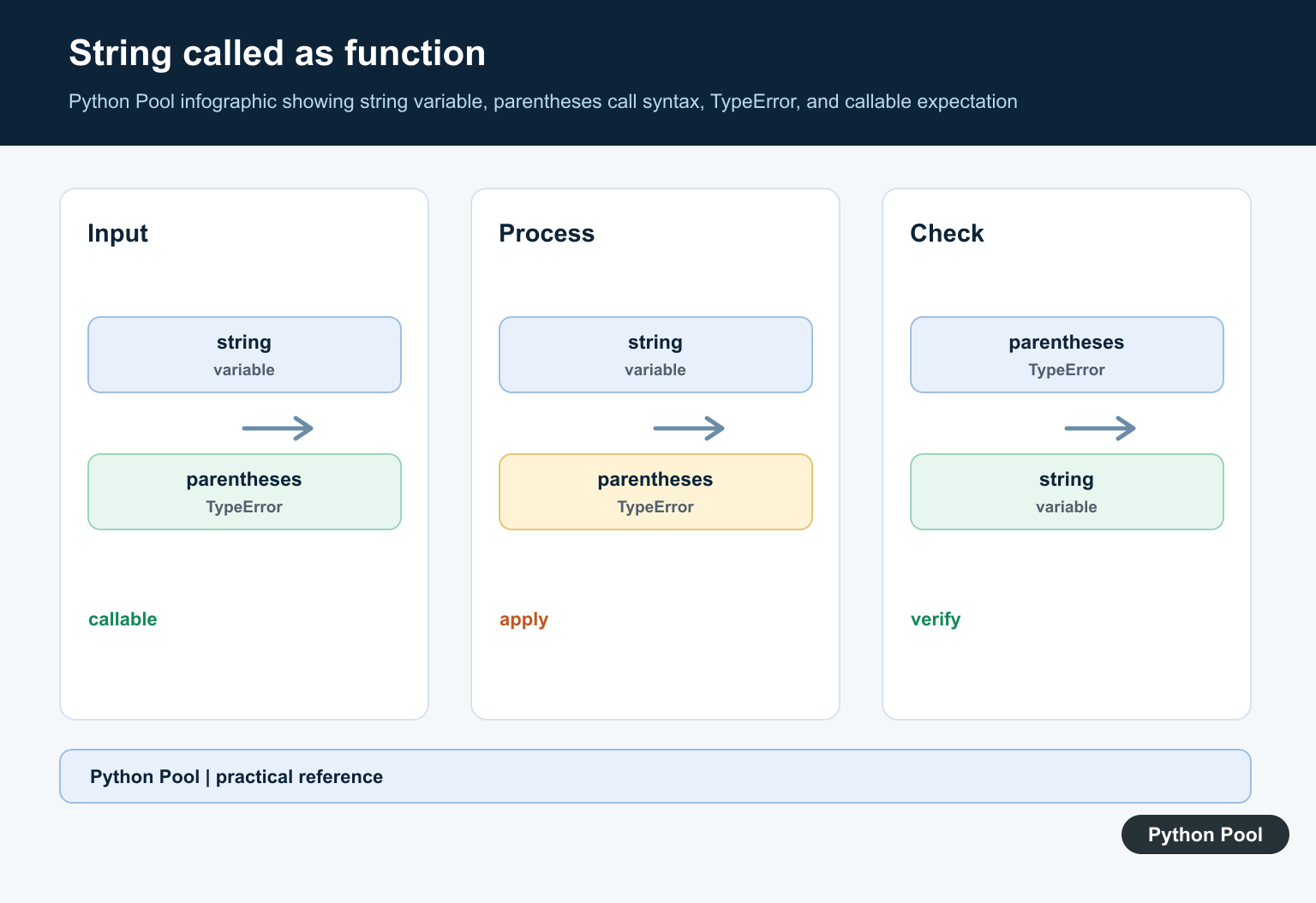 Python Pool infographic showing string variable, parentheses call syntax, TypeError, and callable expectation