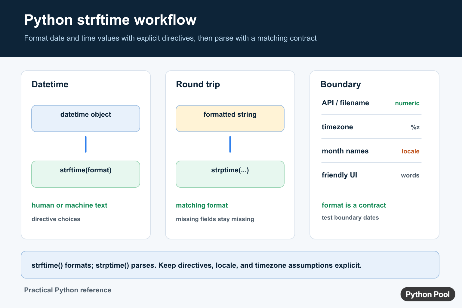 Python strftime diagram showing datetime formatting, strptime round trips, numeric API output, timezone and locale boundaries