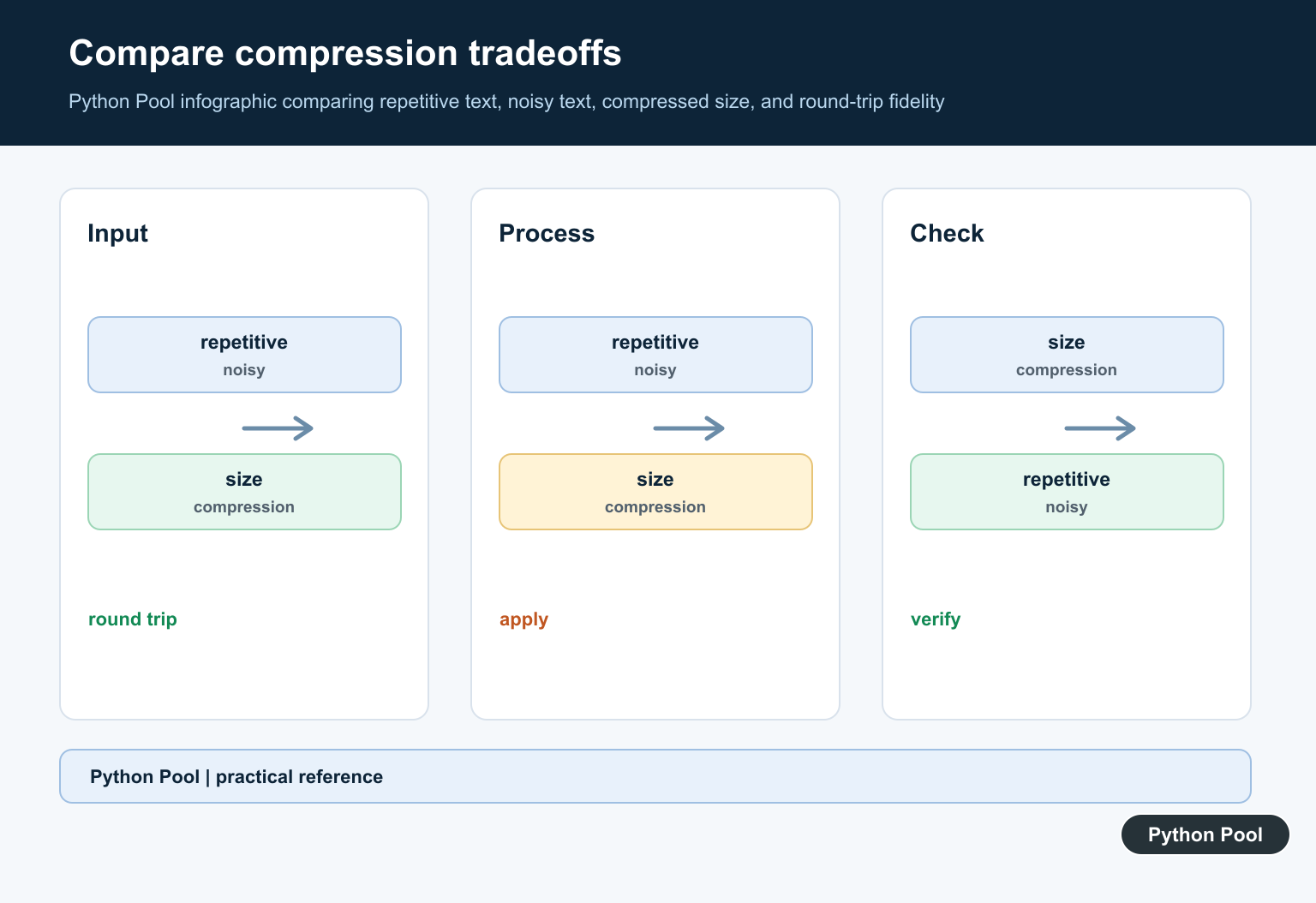 Python Pool infographic comparing repetitive text, noisy text, compressed size, and round-trip fidelity