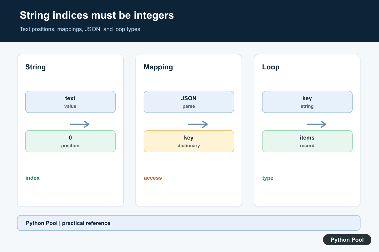 Python Pool infographic showing string integer indexing JSON parsing dictionary keys and loop value types