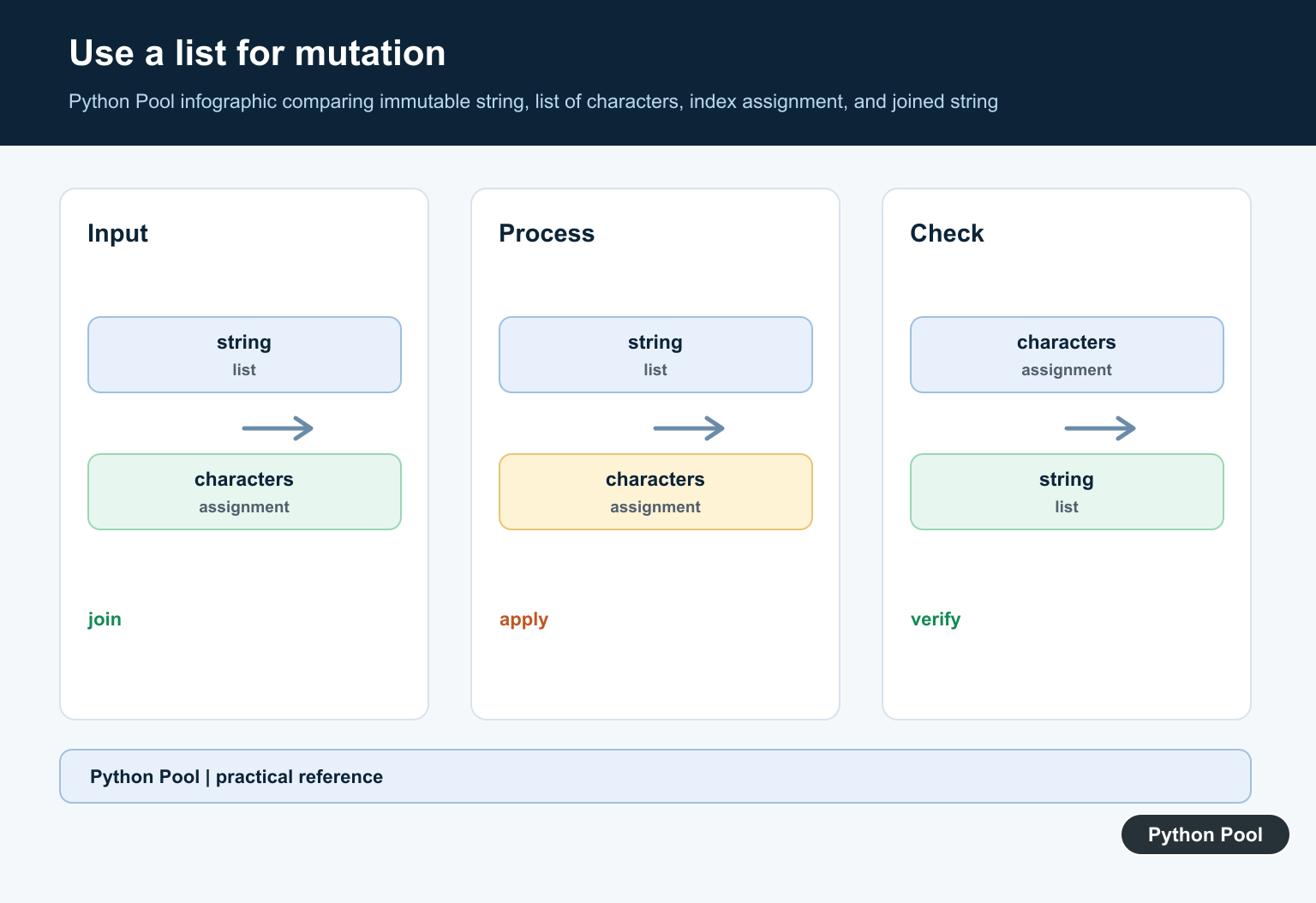 Python Pool infographic comparing immutable string, list of characters, index assignment, and joined string