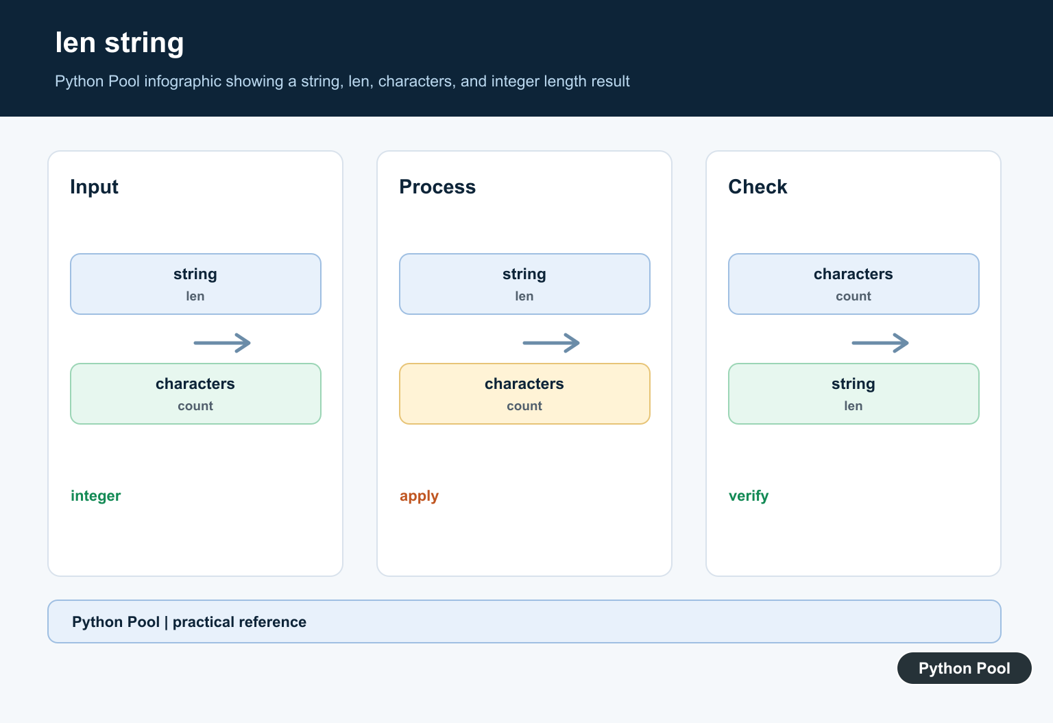 Python Pool infographic showing a string, len, characters, and integer length result