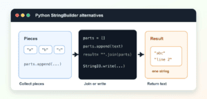 Python StringBuilder Alternatives