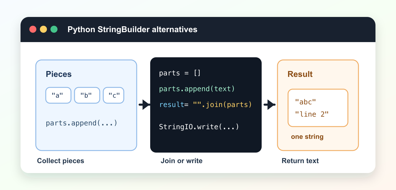 Python's Stringbuilder Python StringBuilder Alternatives