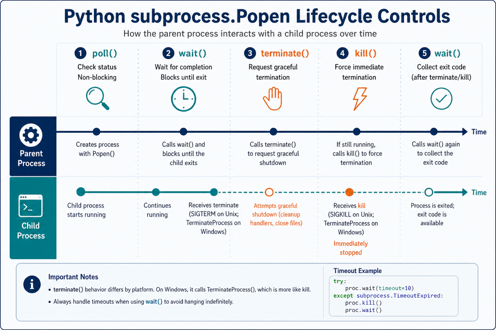 Python subprocess lifecycle showing poll wait terminate kill and exit code collection