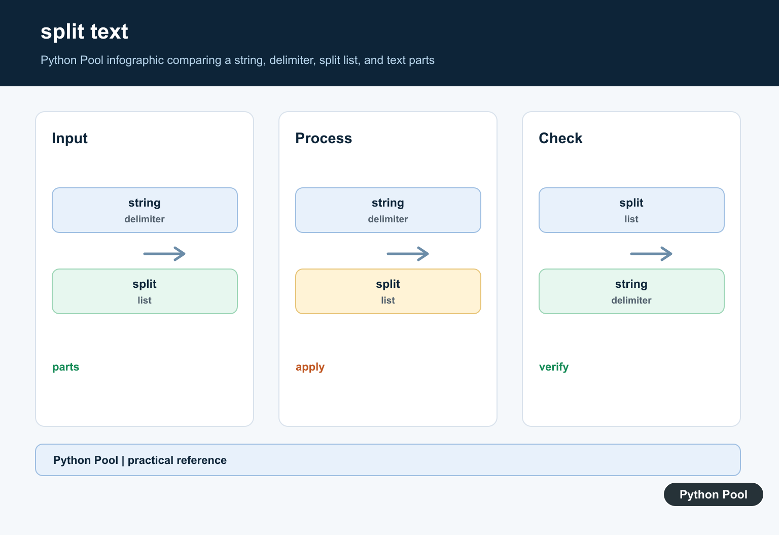 Python Pool infographic comparing a string, delimiter, split list, and text parts