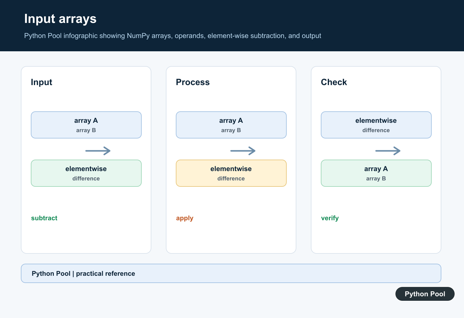 Python Pool infographic showing NumPy arrays, operands, element-wise subtraction, and output