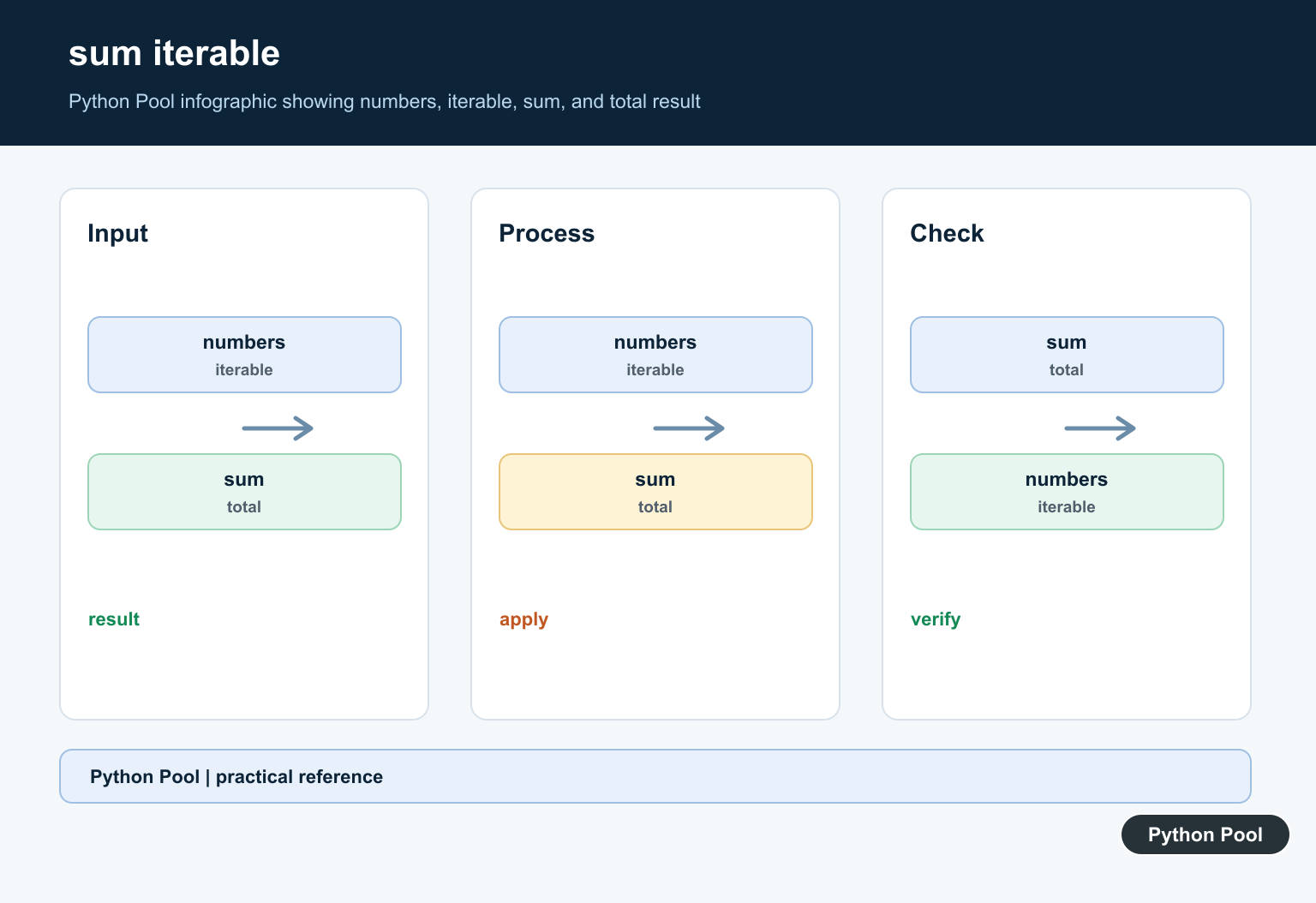 Python Pool infographic showing numbers, iterable, sum, and total result