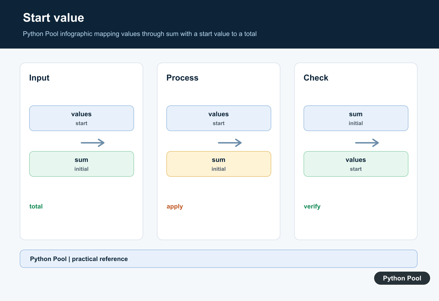 Python Pool infographic mapping values through sum with a start value to a total