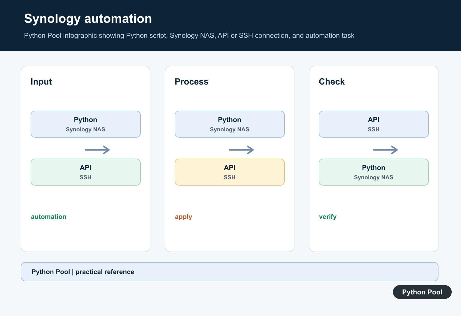 Python Pool infographic showing Python script, Synology NAS, API or SSH connection, and automation task
